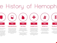 Lịch sử Hemophilia